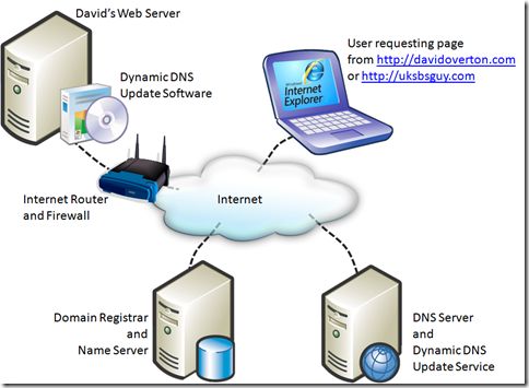 How Dynamic DNS updates a hostname when a public IP changes